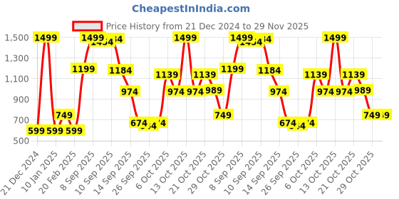 myntra.com Van Heusen Woman Blue Open Knit Pullover van heusen woman Price History Graph from 21 Dec 2024 to 29 Nov 2025