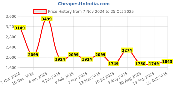 myntra.com Van Heusen Woman Boat Neck Formal Sheath Dress van heusen woman Price History Graph from 7 Nov 2024 to 25 Oct 2025