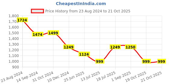 myntra.com Van Heusen Woman Bootcut Mid-Rise Cotton Jeans van heusen woman Price History Graph from 23 Aug 2024 to 21 Oct 2025