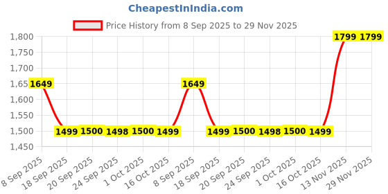 myntra.com Van Heusen Woman Brand Logo Printed Structured Sling Bag van heusen woman Price History Graph from 8 Sep 2025 to 29 Nov 2025