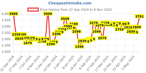 myntra.com Van Heusen Woman Brown Padded Jacket van heusen woman Price History Graph from 22 Sep 2024 to 8 Nov 2025