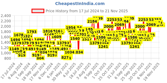 myntra.com Van Heusen Woman Buckle Detail Block Heels van heusen woman Price History Graph from 17 Jul 2024 to 21 Nov 2025
