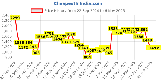 myntra.com Van Heusen Woman Cable Knit Cotton Pullover Sweater van heusen woman Price History Graph from 22 Sep 2024 to 4 Nov 2025