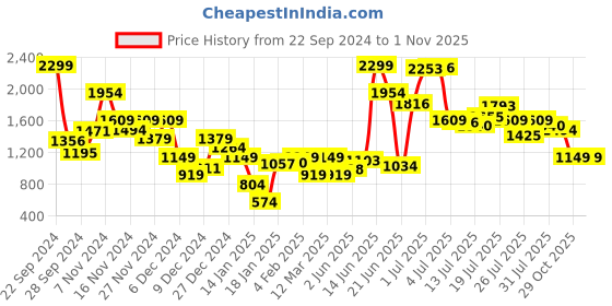 myntra.com Van Heusen Woman Cable Knit Sweater Vest van heusen woman Price History Graph from 22 Sep 2024 to 29 Oct 2025
