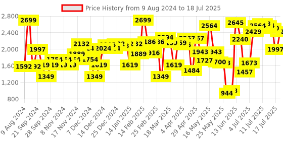 myntra.com Van Heusen Woman Checked Block Heels van heusen woman Price History Graph from 9 Aug 2024 to 18 Jul 2025