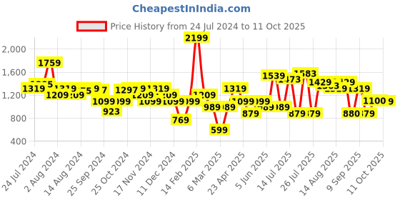 myntra.com Van Heusen Woman Checked Flared Cropped Trousers van heusen woman Price History Graph from 24 Jul 2024 to 11 Oct 2025