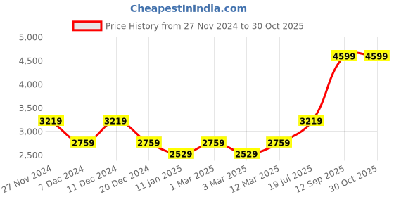 myntra.com Van Heusen Woman Checked Formal Blazer van heusen woman Price History Graph from 27 Nov 2024 to 30 Oct 2025