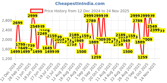 myntra.com Van Heusen Woman Checked Formal Regular Fit Trousers van heusen woman Price History Graph from 12 Dec 2024 to 23 Nov 2025