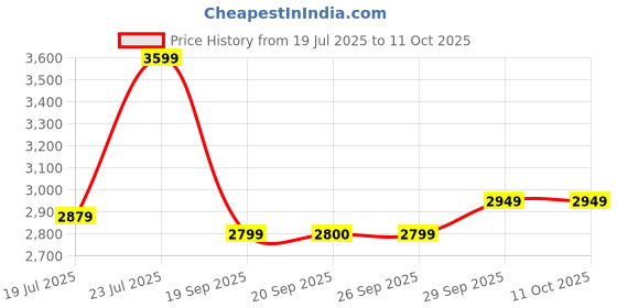 myntra.com Van Heusen Woman Checked Formal Sheath Dress van heusen woman Price History Graph from 19 Jul 2025 to 10 Oct 2025