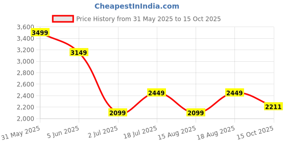 myntra.com Van Heusen Woman Checked Formal Sheath Dress van heusen woman Price History Graph from 31 May 2025 to 15 Oct 2025