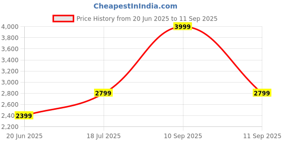 myntra.com Van Heusen Woman Checked Formal Sheath Dress van heusen woman Price History Graph from 20 Jun 2025 to 11 Sep 2025