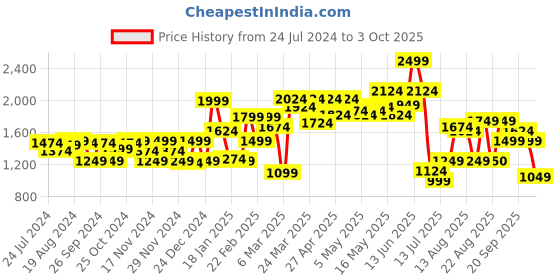 myntra.com Van Heusen Woman Checked Formal Trousers van heusen woman Price History Graph from 24 Jul 2024 to 3 Oct 2025