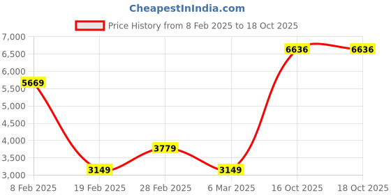 myntra.com Van Heusen Woman Checked Longline Tailored Jacket van heusen woman Price History Graph from 8 Feb 2025 to 18 Oct 2025