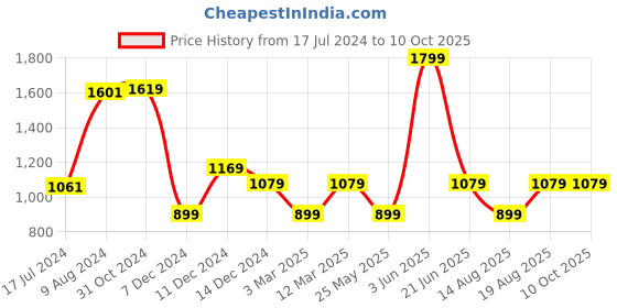 myntra.com Van Heusen Woman Checked Mules with Horsebit Upper van heusen woman Price History Graph from 17 Jul 2024 to 10 Oct 2025