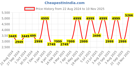myntra.com Van Heusen Woman Checked Notched Lapel Collar Single Breasted Formal Blazers van heusen woman Price History Graph from 22 Aug 2024 to 10 Nov 2025