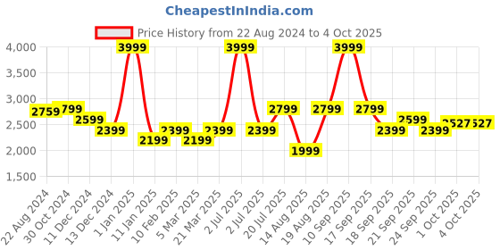 myntra.com Van Heusen Woman Checked Notched Lapel Single Breasted Blazer van heusen woman Price History Graph from 22 Aug 2024 to 4 Oct 2025