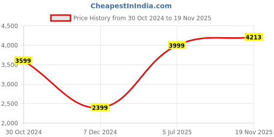 myntra.com Van Heusen Woman Checked Notched Lapel Single Vent Single Breasted Formal Blazers van heusen woman Price History Graph from 30 Oct 2024 to 19 Nov 2025