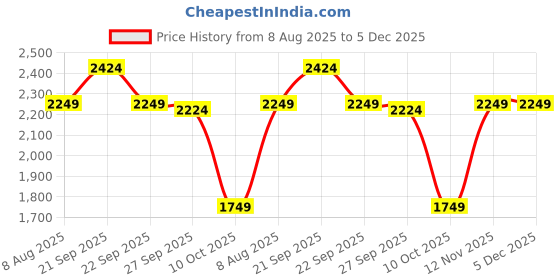 myntra.com Van Heusen Woman Checked Regular Fit Mid-Rise Formal Trouser van heusen woman Price History Graph from 8 Aug 2025 to 5 Dec 2025
