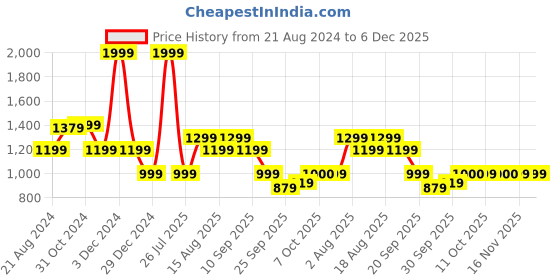 myntra.com Van Heusen Woman Checked Round Neck Sweatshirt van heusen woman Price History Graph from 21 Aug 2024 to 6 Dec 2025
