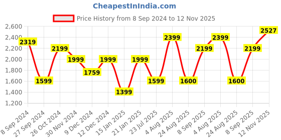 myntra.com Van Heusen Woman Checked Ruffles Tiered Pure Cotton A-Line Midi Dress van heusen woman Price History Graph from 8 Sep 2024 to 12 Nov 2025