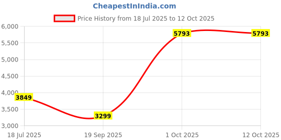 myntra.com Van Heusen Woman Checked Shawl Collar Neck Single Breasted Formal Blazer van heusen woman Price History Graph from 18 Jul 2025 to 4 Oct 2025