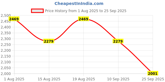 myntra.com Van Heusen Woman Checked Sheath Dress van heusen woman Price History Graph from 1 Aug 2025 to 25 Sep 2025