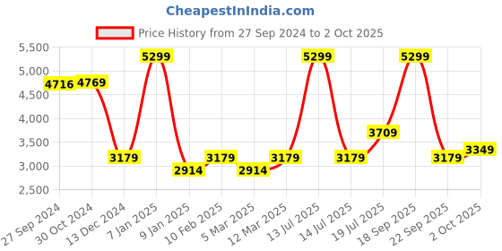 myntra.com Van Heusen Woman Checked Single Breasted Blazer van heusen woman Price History Graph from 27 Sep 2024 to 2 Oct 2025