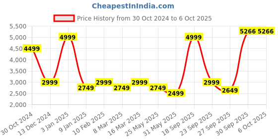 myntra.com Van Heusen Woman Checked Single Breasted Formal Blazer van heusen woman Price History Graph from 30 Oct 2024 to 30 Sep 2025