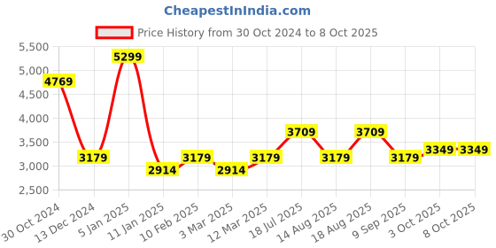 myntra.com Van Heusen Woman Checked Single-Breasted Formal Blazer van heusen woman Price History Graph from 30 Oct 2024 to 4 Oct 2025