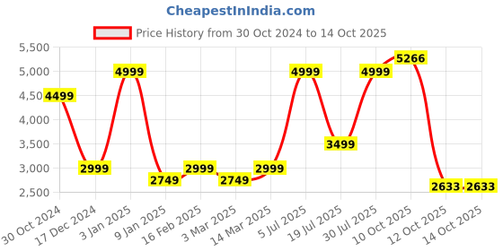myntra.com Van Heusen Woman Checked Single-Breasted Formal Blazer van heusen woman Price History Graph from 30 Oct 2024 to 13 Oct 2025
