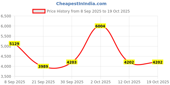 myntra.com Van Heusen Woman Checked Single Breasted Formal Blazer van heusen woman Price History Graph from 8 Sep 2025 to 17 Oct 2025