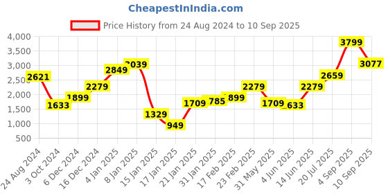 myntra.com Van Heusen Woman Checked Sleeveless Tie-Ups Sheath Dress van heusen woman Price History Graph from 24 Aug 2024 to 10 Sep 2025