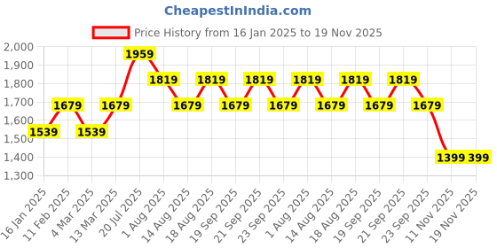 myntra.com Van Heusen Woman Checked Slim Fit Formal Trousers van heusen woman Price History Graph from 16 Jan 2025 to 18 Nov 2025