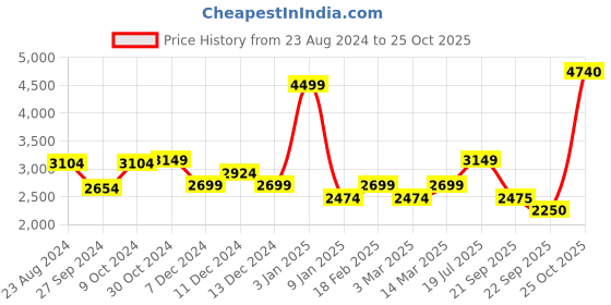 myntra.com Van Heusen Woman Checked Slim Fit Single-Breasted Blazer van heusen woman Price History Graph from 23 Aug 2024 to 25 Oct 2025