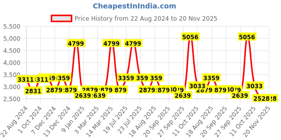 myntra.com Van Heusen Woman Checked Slim-Fit Single Breasted Blazer van heusen woman Price History Graph from 22 Aug 2024 to 20 Nov 2025