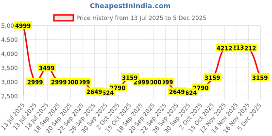 myntra.com Van Heusen Woman Checked V-Neck Collar Single Breasted Blazer van heusen woman Price History Graph from 13 Jul 2025 to 5 Dec 2025