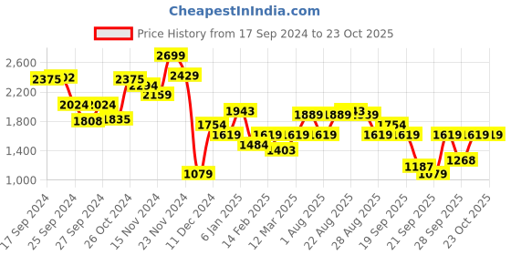 myntra.com Van Heusen Woman Clean Look Bootcut Jeans van heusen woman Price History Graph from 17 Sep 2024 to 23 Oct 2025