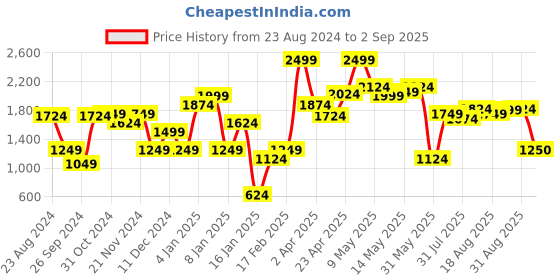 myntra.com Van Heusen Woman Clean Look Mid-Rise Bootcut Jeans van heusen woman Price History Graph from 23 Aug 2024 to 2 Sep 2025