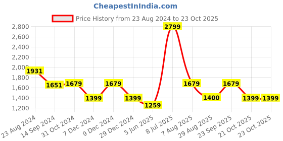 myntra.com Van Heusen Woman Clean Look Mid-Rise Regular Fit Jeans van heusen woman Price History Graph from 23 Aug 2024 to 22 Oct 2025