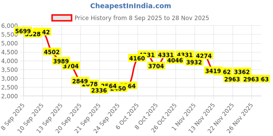 myntra.com Van Heusen Woman Collarless Solid Casual Tailored Jacket van heusen woman Price History Graph from 8 Sep 2025 to 28 Nov 2025