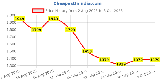 myntra.com Van Heusen Woman Colourblocked Front-Open Sweater van heusen woman Price History Graph from 2 Aug 2025 to 4 Oct 2025