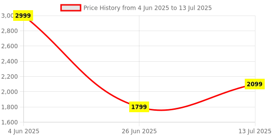 myntra.com Van Heusen Woman Colourblocked PU Structured Handheld Bag with Fringed van heusen woman Price History Graph from 4 Jun 2025 to 13 Jul 2025