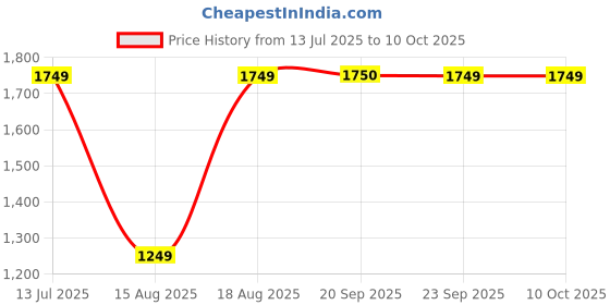 myntra.com Van Heusen Woman Colourblocked PU Structured Sling Bag van heusen woman Price History Graph from 13 Jul 2025 to 10 Oct 2025