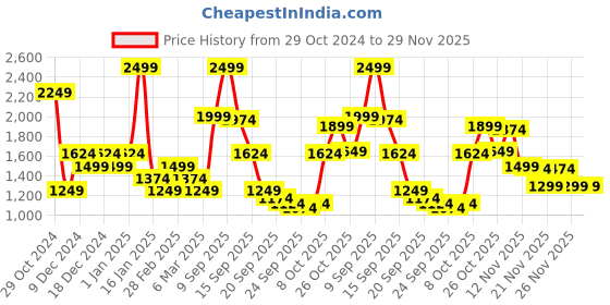 myntra.com Van Heusen Woman Colourblocked Pullover Sweater van heusen woman Price History Graph from 29 Oct 2024 to 29 Nov 2025
