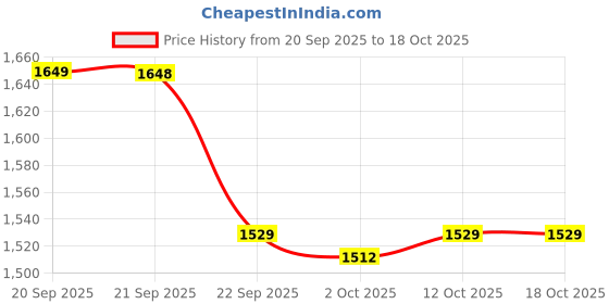 myntra.com Van Heusen Woman Colourblocked Pullover Sweaters van heusen woman Price History Graph from 20 Sep 2025 to 18 Oct 2025