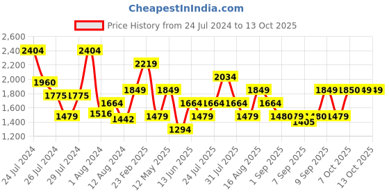 myntra.com Van Heusen Woman Colourblocked Structured Handheld Bag van heusen Price History Graph from 24 Jul 2024 to 13 Oct 2025