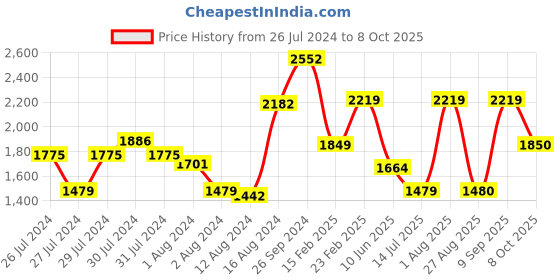 myntra.com Van Heusen Woman Colourblocked Structured Shoulder Bag van heusen Price History Graph from 26 Jul 2024 to 8 Oct 2025