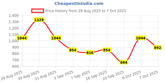 myntra.com Van Heusen Woman Colourblocked Zip Around Wallet van heusen woman Price History Graph from 29 Aug 2025 to 7 Oct 2025