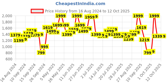myntra.com Van Heusen Woman Cotton Formal Top van heusen woman Price History Graph from 16 Aug 2024 to 4 Oct 2025