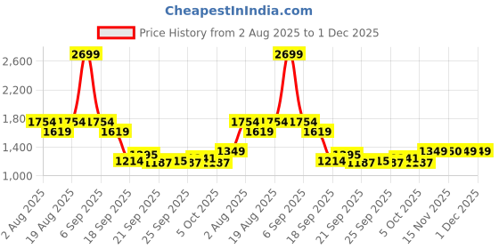 myntra.com Van Heusen Woman Cotton Self Design Pullover Sweatshirt van heusen woman Price History Graph from 2 Aug 2025 to 1 Dec 2025